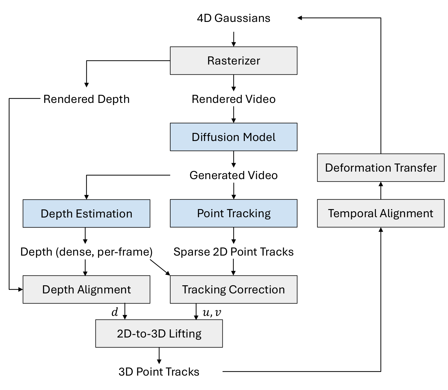 Pipeline for approximately multi-view consistent video generation using latent interpolation.