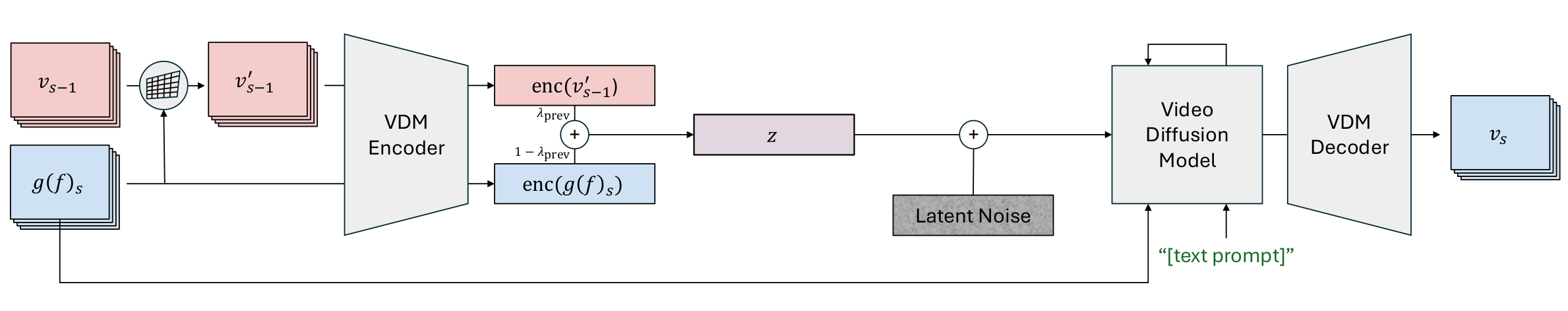 Pipeline for approximately multi-view consistent video generation using latent interpolation.